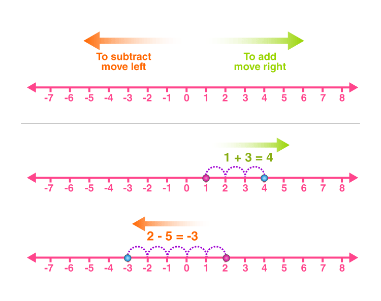 subtracting-integers-on-a-number-line-worksheet