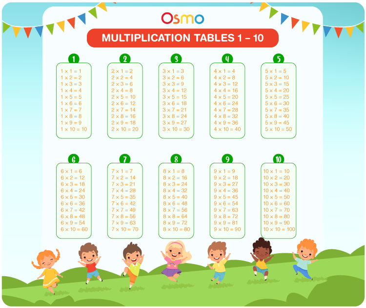 Multiplication Tables 1 10 